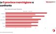 Fuga di cervelli, nelle Marche i ritorni aumentano del 30%: oltre 3mila rientri dall'estero negli ultimi 5 anni