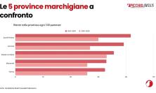 Fuga di cervelli, nelle Marche i ritorni aumentano del 30%: oltre 3mila rientri dall'estero negli ultimi 5 anni