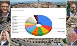 Macerata, il sondaggio sul sindaco parla chiaro: fiducia nei civici più che nella politica