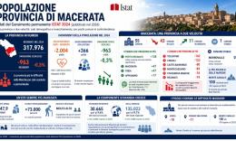 Maceratese, 43 comuni su 55 perdono residenti. Tolentino "maglia nera", Macerata e Porto Recanati crescono grazie agli stranieri