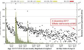 Il sismologo Amato (Ingv) a sedici mesi dall'inizio della sequenza sismica nel centro Italia: "Negli ultimi 30 giorni il minor numero di eventi"