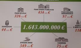 Terremoto: nelle Marche 1,643 miliardi di euro in opere pubbliche