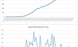 Covid-19, la Fase 2 dell'andamento dell'epidemia spiegata nei grafici dell'ingegner Petro