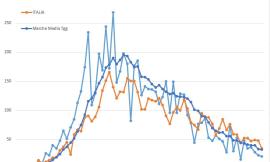 Covid-19, è ancora lo stesso virus?: l'evoluzione dell'epidemia nei grafici dell'Ingegner Petro