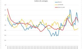 Covid-19, il cluster dell'Hotel House e l'evoluzione del virus descritti nei grafici dell'Ingegner Petro