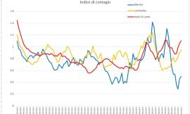 Covid-19, precipitano i contagi nelle Marche, l'evoluzione del virus nei grafici dell'Ingegner Petro