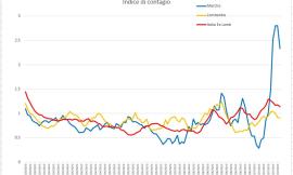 Covid-19, risale l'indice di contagio. L'andamento del virus analizzato dall'Ingegner Petro