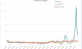 Covid-19, la settimana nera delle Marche: l'andamento del virus nei grafici dell'Ingegner Petro