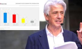 Macerata, Parcaroli commissiona sondaggio su un campione di 522 persone: "Centrodestra avanti col 41%"