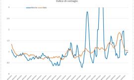 Covid-19, il contagio rallenta ma non si ferma: l'andamento del virus nei grafici dell'Ingegner Petro