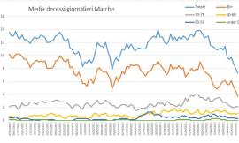 Covid-19, le Marche tornano 'gialle' per un soffio: l'analisi del virus nei grafici dell'Ingegner Petro