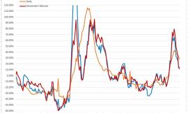 Covid, continua la crescita di casi ma a ritmo più lento: l'andamento del virus nei grafici dell'ingegner Petro