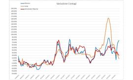 Covid - È stato raggiunto il picco dei contagi? L'analisi del virus nei grafici dell'ingegner Petro