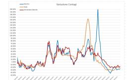 Covid, la discesa dei casi continua di buon passo: l'analisi del virus nei grafici dell'ingegner Petro