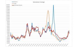 Covid, casi in risalita: l'analisi del virus nei grafici dell'ingegner Petro