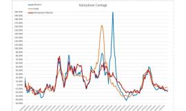 Covid, l'ondata di inizia primavera sta scemando: l'analisi del virus nei grafici dell'ingegner Petro