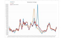 Covid, rimbalzo dei contagi nelle Marche: l'analisi del virus nei grafici dell'ingegner Petro