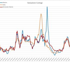 Covid, casi in discesa del 10% nell'ultima settimana: l'analisi del virus nei grafici dell'ingegner Petro Covid, casi in discesa del 10% nell'ultima settimana: l'analisi del virus nei grafici dell'ingegner Petro