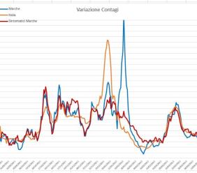 Covid, rimbalzo dei contagi nelle Marche: l'analisi del virus nei grafici dell'ingegner Petro Covid, rimbalzo dei contagi nelle Marche: l'analisi del virus nei grafici dell'ingegner Petro