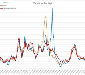 Covid, riprende discesa dei contagi. Sintomatici in controtendenza: l'analisi dell'ingegner Petro Covid, riprende discesa dei contagi. Sintomatici in controtendenza: l'analisi dell'ingegner Petro