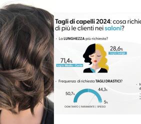 "Spopola il capello corto anche tra le donne: aumentano le richieste di tagli genderless"