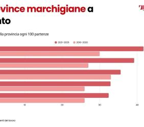 Fuga di cervelli, nelle Marche i ritorni aumentano del 30%: oltre 3mila rientri dall'estero negli ultimi 5 anni Fuga di cervelli, nelle Marche i ritorni aumentano del 30%: oltre 3mila rientri dall'estero negli ultimi 5 anni