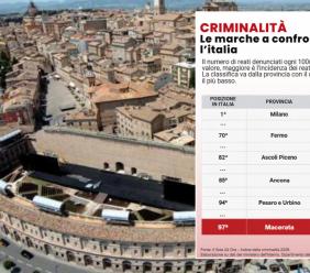 Criminalità, Macerata tra le province più sicure d’Italia: 97ª su 106, ma crescono alcuni reati Criminalità, Macerata tra le province più sicure d’Italia: 97ª su 106, ma crescono alcuni reati