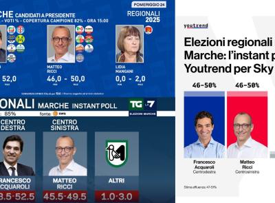 Regionali Marche 2025, Acquaroli in leggero vantaggio per 2 exit poll su 3: sarà testa a testa con Ricci