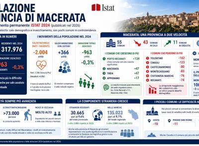 Maceratese, 43 comuni su 55 perdono residenti. Tolentino "maglia nera", Macerata e Porto Recanati crescono grazie agli stranieri
