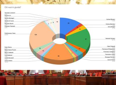 Parcaroli bis, i lettori "scelgono" la Giunta: Tasso il più votato, 4 donne tra i primi 9
