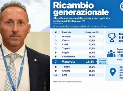 Imprese senza eredi: a Macerata quasi un titolare su sei ha più di 70 anni