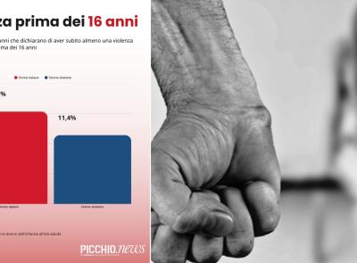Violenza sulle donne, il 15,3% delle italiane l'ha subita prima dei 16 anni