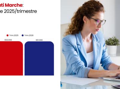 Marche, il calo degli occupati danneggia maggiormente le donne (-4,4%)