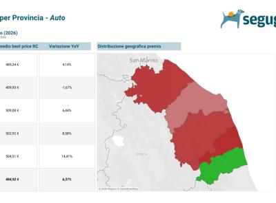 Stangata Rc Auto nel Maceratese: premio medio sopra i 500 euro, in un anno rincari dell'8,6%