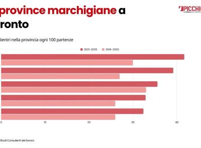 Fuga di cervelli, nelle Marche i ritorni aumentano del 30%: oltre 3mila rientri dall'estero negli ultimi 5 anni