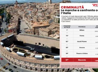 Criminalità, Macerata tra le province più sicure d’Italia: 97ª su 106, ma crescono alcuni reati