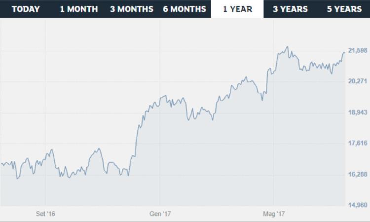 FTSE MIB: un’opportunità di investimento