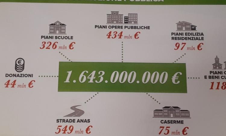 Terremoto: nelle Marche 1,643 miliardi di euro in opere pubbliche Terremoto: nelle Marche 1,643 miliardi di euro in opere pubbliche