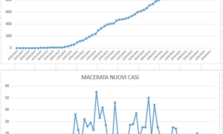 Covid-19, la Fase 2 dell'andamento dell'epidemia spiegata nei grafici dell'ingegner Petro Covid-19, la Fase 2 dell'andamento dell'epidemia spiegata nei grafici dell'ingegner Petro