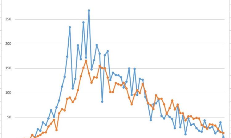 Covid-19, i primi effetti delle riaperture descritti nei grafici dell'Ingegner Petro Covid-19, i primi effetti delle riaperture descritti nei grafici dell'Ingegner Petro