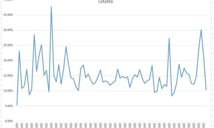Covid-19, il virus ha perso la sua letalità? l'evoluzione dell'epidemia nei grafici dell'Ingegner Petro