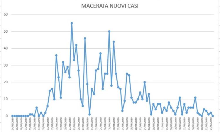 Covid-19, l'andamento dell'epidemia dopo il lockdown spiegato nello studio dell'Ingegner Petro