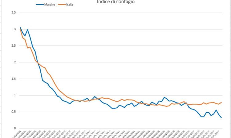 Covid-19, la discesa dei contagi nelle Marche spiegata nello studio dell'Ingegner Petro