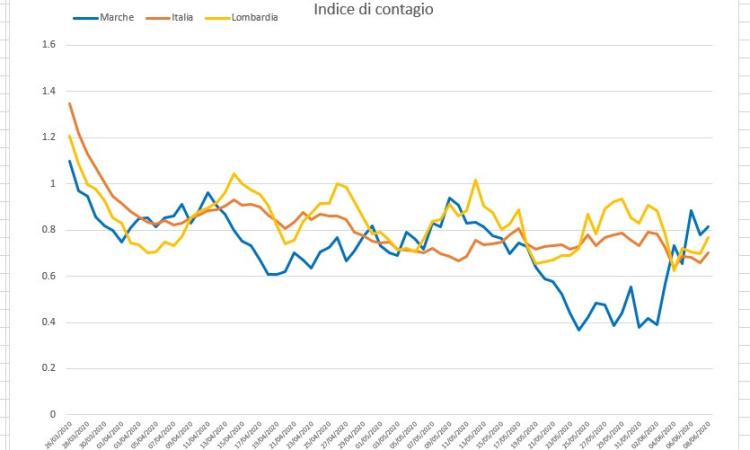 Covid-19, gli effetti delle ultime riaperture nelle Marche analizzati nei grafici dell'Ingegner Petro Covid-19, gli effetti delle ultime riaperture nelle Marche analizzati nei grafici dell'Ingegner Petro