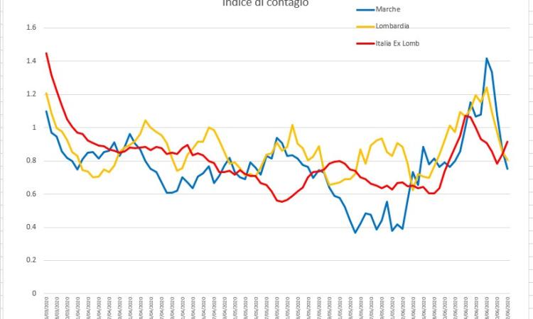 Covid-19, sul filo del rasoio: l'evoluzione dell'epidemia descritta nei grafici dell'Ingegner Petro Covid-19, sul filo del rasoio: l'evoluzione dell'epidemia descritta nei grafici dell'Ingegner Petro