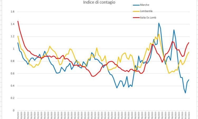 Covid-19, precipitano i contagi nelle Marche, l'evoluzione del virus nei grafici dell'Ingegner Petro