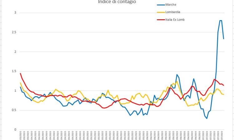 Covid-19, risale l'indice di contagio. L'andamento del virus analizzato dall'Ingegner Petro