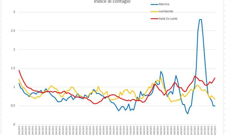 Covid-19, le Marche tornano sotto controllo: l'evoluzione del virus nei grafici dell'Ingegner Petro