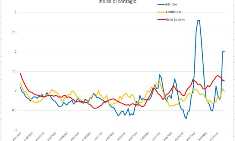 Covid-19, aumenta la frequenza di focolai: l'andamento del virus nell'analisi dall'ingegner Petro Covid-19, aumenta la frequenza di focolai: l'andamento del virus nell'analisi dall'ingegner Petro