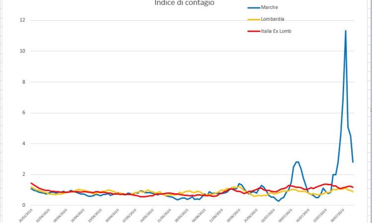 Covid-19, la settimana nera delle Marche: l'andamento del virus nei grafici dell'Ingegner Petro Covid-19, la settimana nera delle Marche: l'andamento del virus nei grafici dell'Ingegner Petro